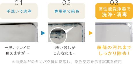 01 手洗いで洗浄/02 専用液で染色/03 高性能洗浄器で洗浄・消毒