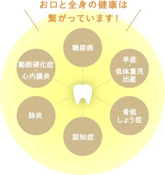 お口と全身の健康は繋がっています！