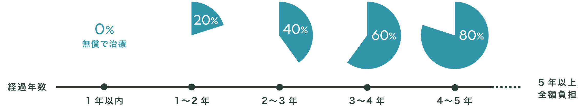 5年目までの保証額